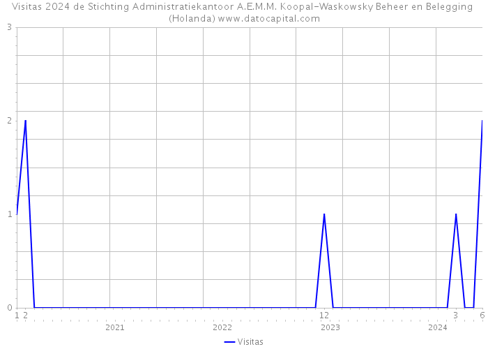 Visitas 2024 de Stichting Administratiekantoor A.E.M.M. Koopal-Waskowsky Beheer en Belegging (Holanda) 