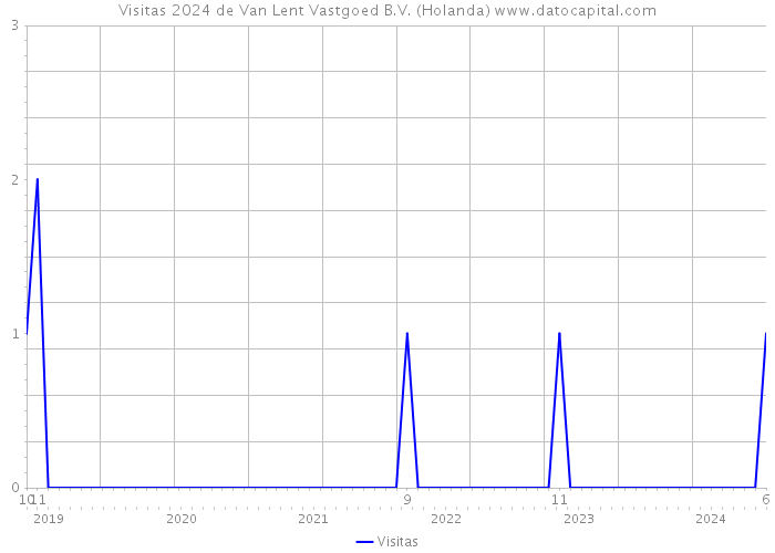 Visitas 2024 de Van Lent Vastgoed B.V. (Holanda) 