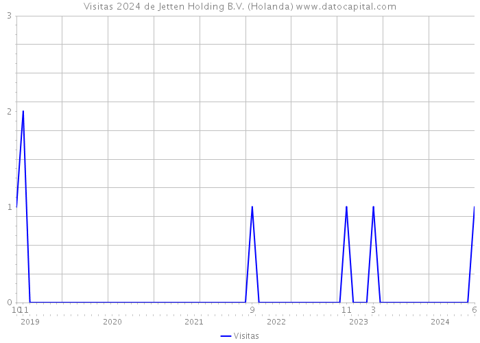 Visitas 2024 de Jetten Holding B.V. (Holanda) 