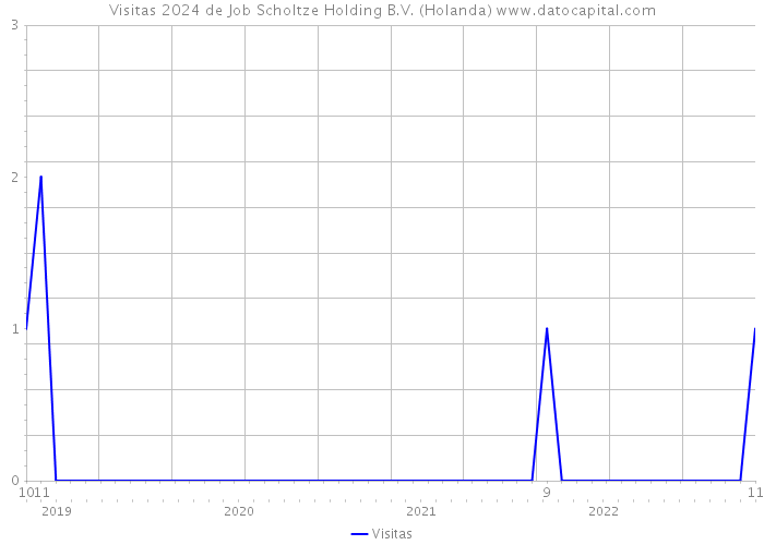 Visitas 2024 de Job Scholtze Holding B.V. (Holanda) 