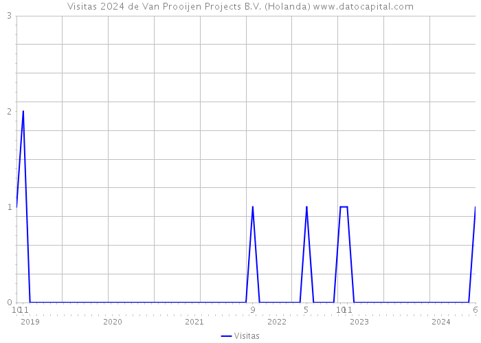 Visitas 2024 de Van Prooijen Projects B.V. (Holanda) 