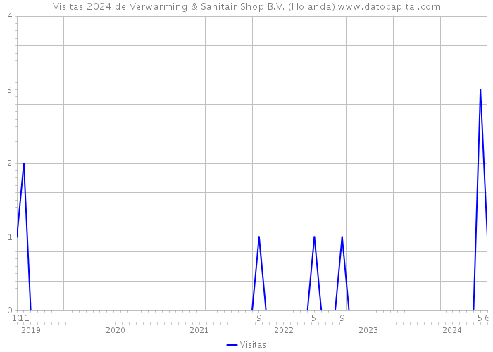 Visitas 2024 de Verwarming & Sanitair Shop B.V. (Holanda) 