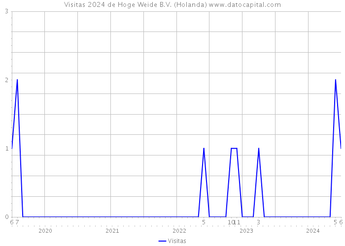 Visitas 2024 de Hoge Weide B.V. (Holanda) 