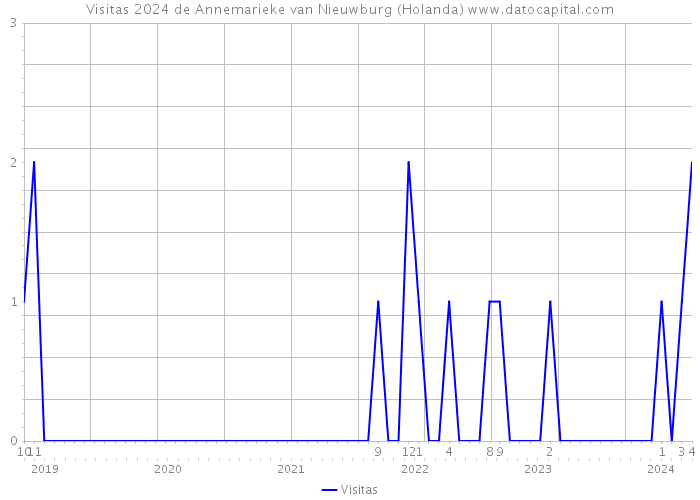 Visitas 2024 de Annemarieke van Nieuwburg (Holanda) 
