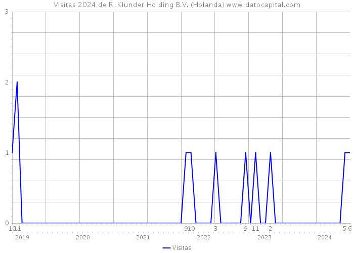 Visitas 2024 de R. Klunder Holding B.V. (Holanda) 