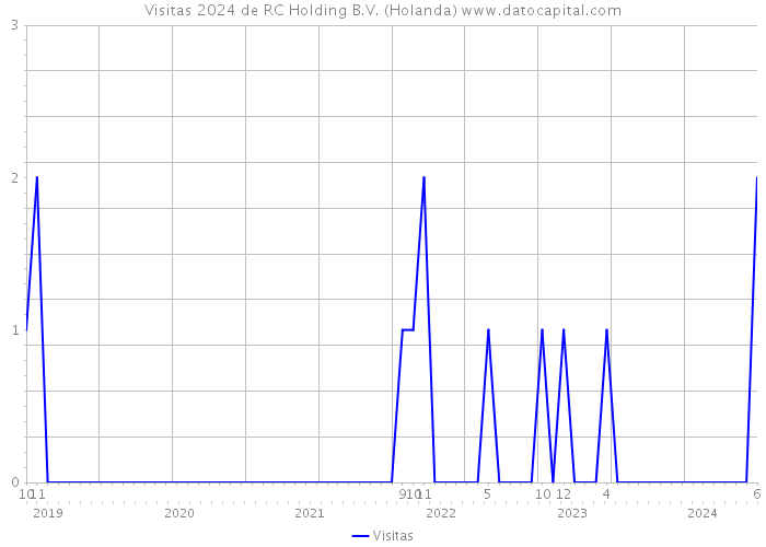 Visitas 2024 de RC Holding B.V. (Holanda) 