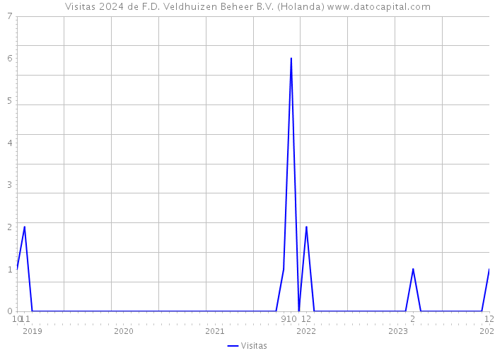 Visitas 2024 de F.D. Veldhuizen Beheer B.V. (Holanda) 