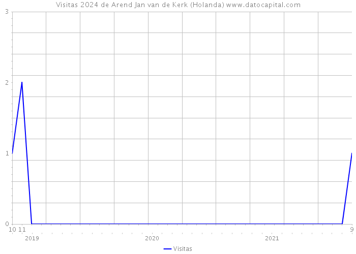 Visitas 2024 de Arend Jan van de Kerk (Holanda) 