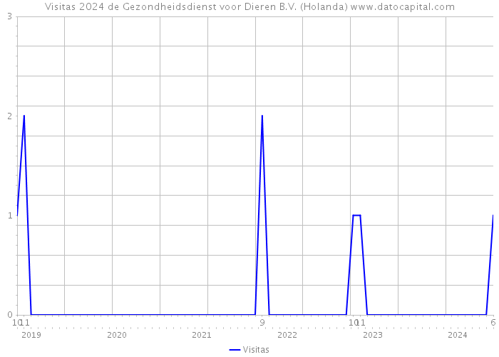 Visitas 2024 de Gezondheidsdienst voor Dieren B.V. (Holanda) 