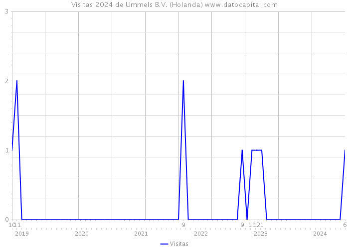 Visitas 2024 de Ummels B.V. (Holanda) 