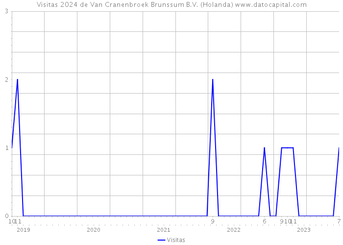 Visitas 2024 de Van Cranenbroek Brunssum B.V. (Holanda) 