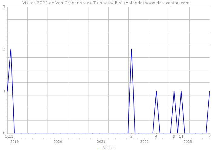 Visitas 2024 de Van Cranenbroek Tuinbouw B.V. (Holanda) 