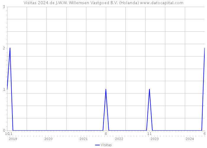 Visitas 2024 de J.W.W. Willemsen Vastgoed B.V. (Holanda) 