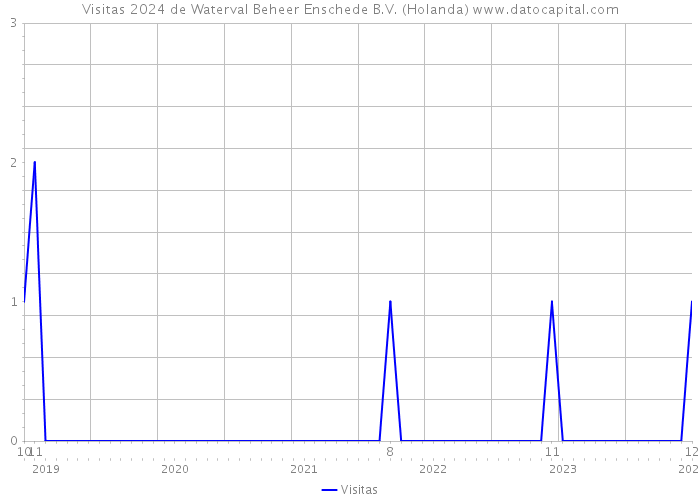 Visitas 2024 de Waterval Beheer Enschede B.V. (Holanda) 