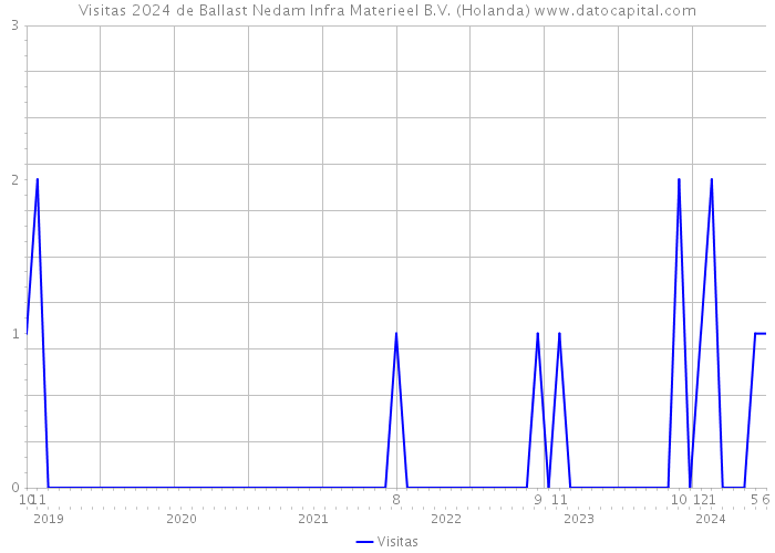 Visitas 2024 de Ballast Nedam Infra Materieel B.V. (Holanda) 