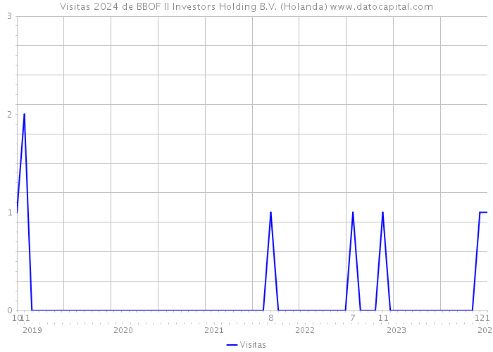 Visitas 2024 de BBOF II Investors Holding B.V. (Holanda) 