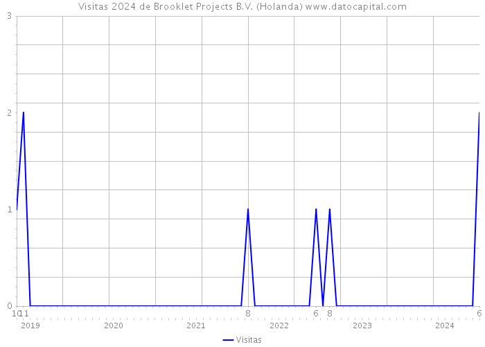 Visitas 2024 de Brooklet Projects B.V. (Holanda) 