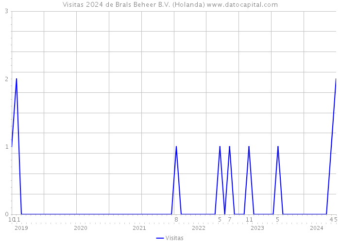 Visitas 2024 de Brals Beheer B.V. (Holanda) 