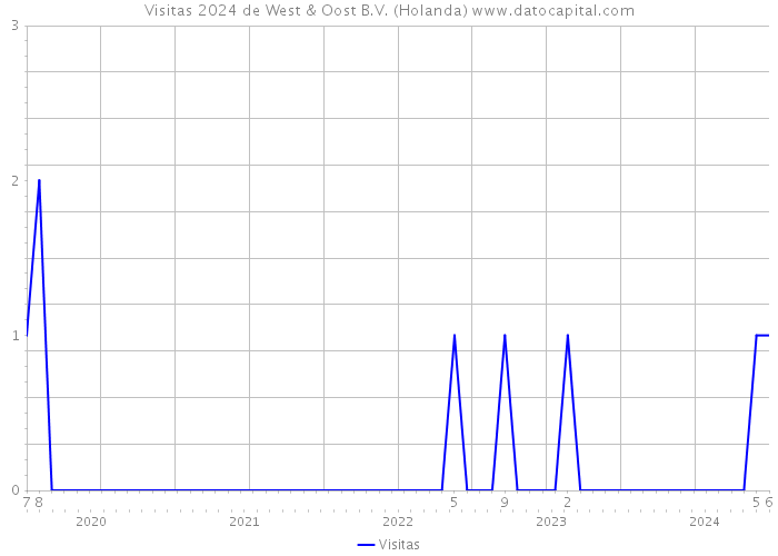 Visitas 2024 de West & Oost B.V. (Holanda) 