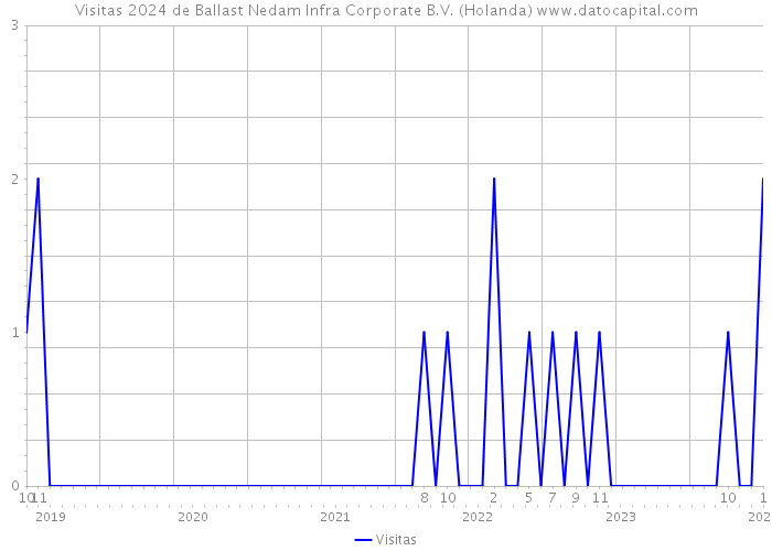 Visitas 2024 de Ballast Nedam Infra Corporate B.V. (Holanda) 