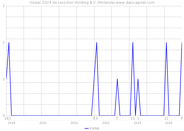 Visitas 2024 de Lesscher Holding B.V. (Holanda) 