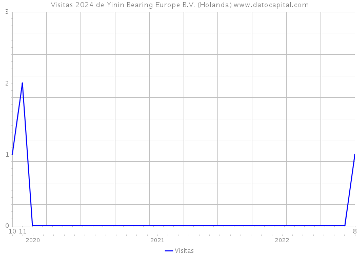 Visitas 2024 de Yinin Bearing Europe B.V. (Holanda) 