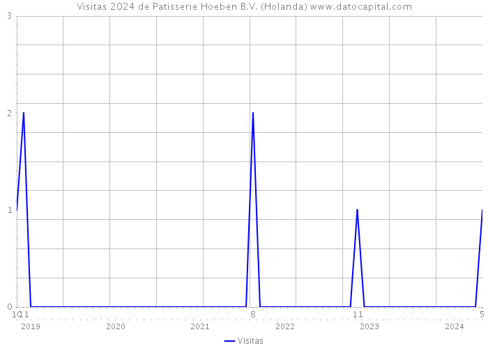 Visitas 2024 de Patisserie Hoeben B.V. (Holanda) 