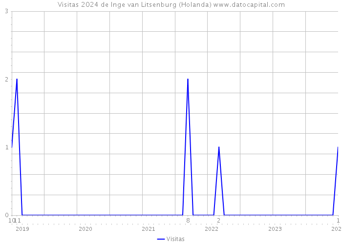Visitas 2024 de Inge van Litsenburg (Holanda) 