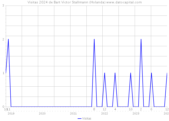 Visitas 2024 de Bart Victor Stallmann (Holanda) 