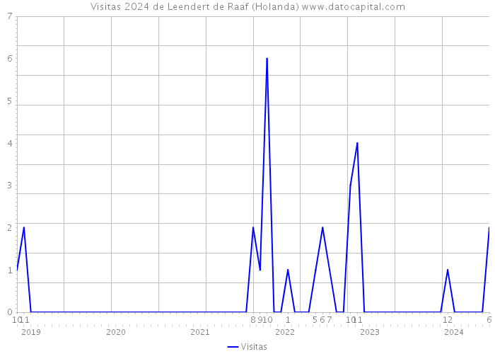 Visitas 2024 de Leendert de Raaf (Holanda) 