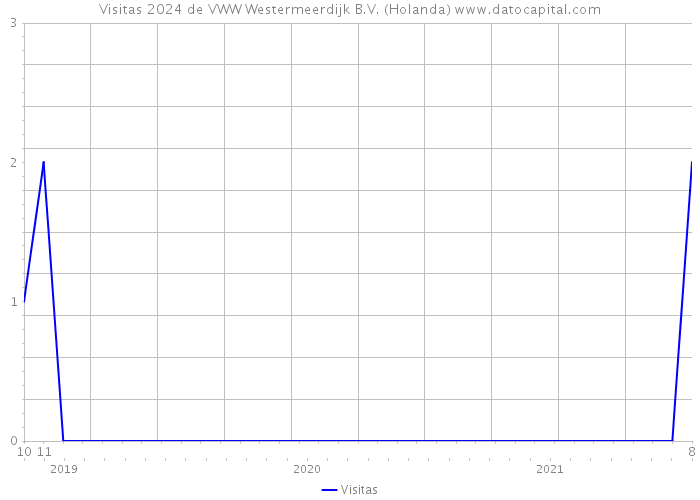 Visitas 2024 de VWW Westermeerdijk B.V. (Holanda) 