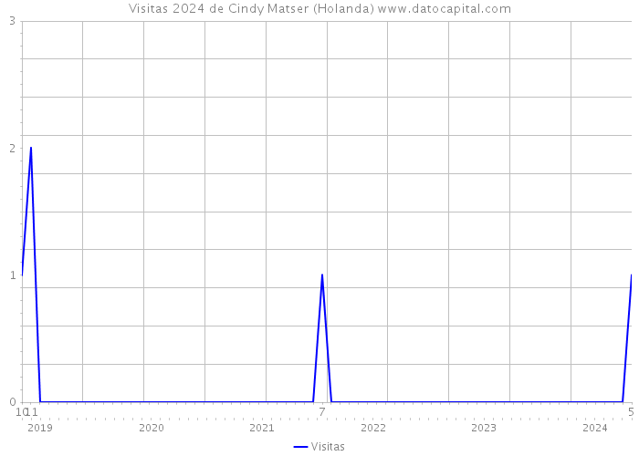 Visitas 2024 de Cindy Matser (Holanda) 