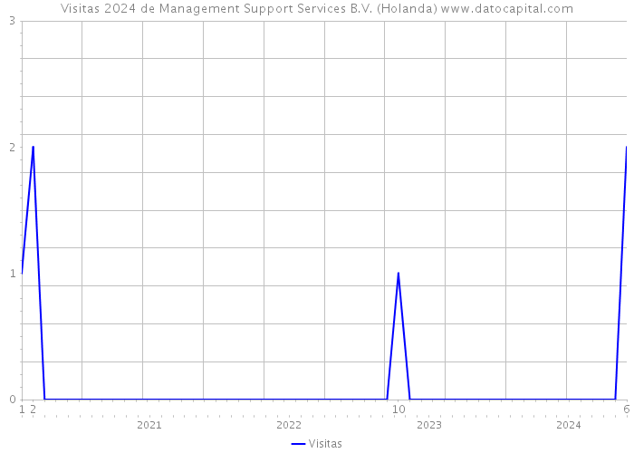 Visitas 2024 de Management Support Services B.V. (Holanda) 