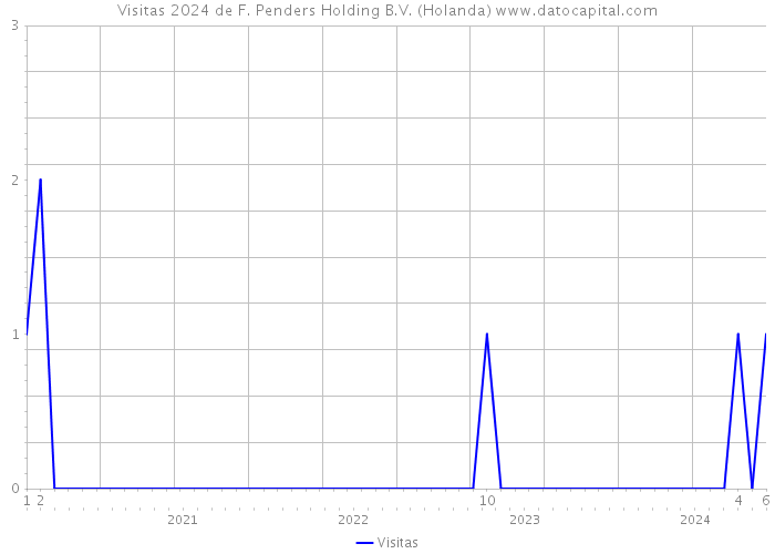 Visitas 2024 de F. Penders Holding B.V. (Holanda) 