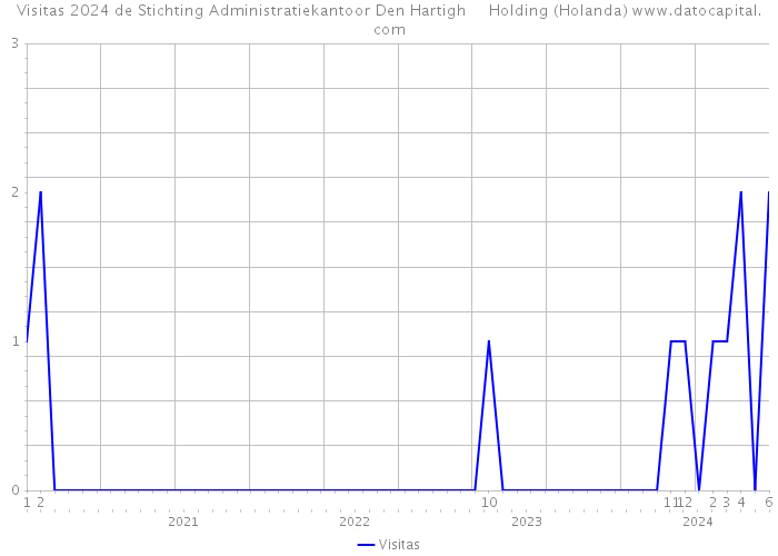 Visitas 2024 de Stichting Administratiekantoor Den Hartigh Holding (Holanda) 