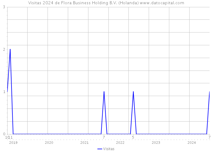 Visitas 2024 de Flora Business Holding B.V. (Holanda) 