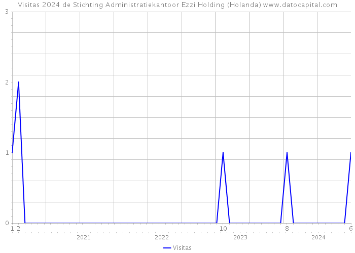 Visitas 2024 de Stichting Administratiekantoor Ezzi Holding (Holanda) 