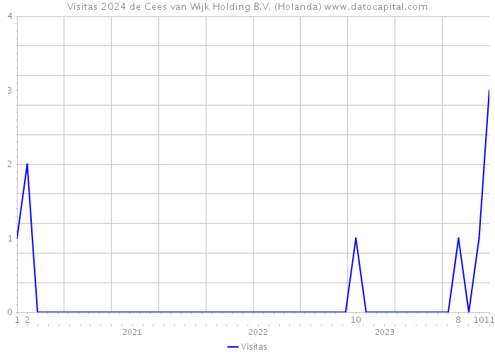 Visitas 2024 de Cees van Wijk Holding B.V. (Holanda) 