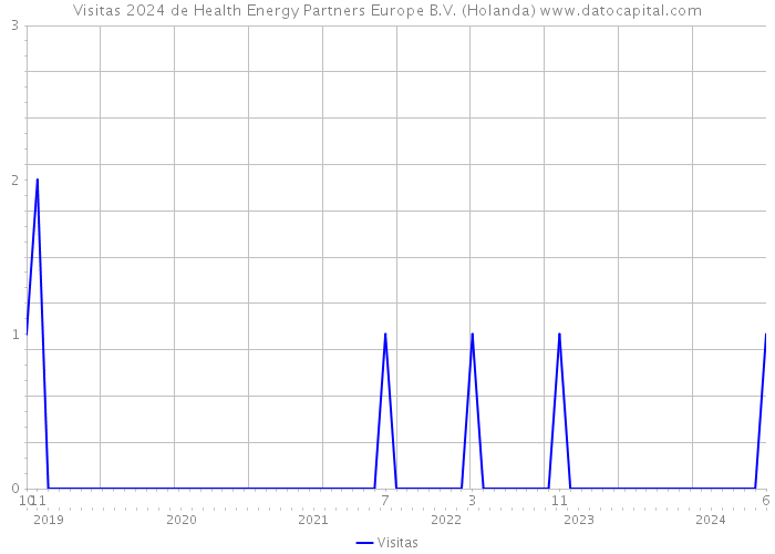 Visitas 2024 de Health Energy Partners Europe B.V. (Holanda) 