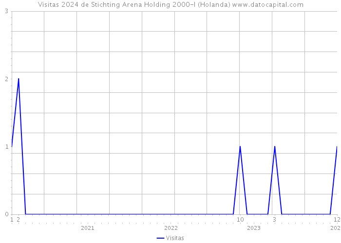 Visitas 2024 de Stichting Arena Holding 2000-I (Holanda) 