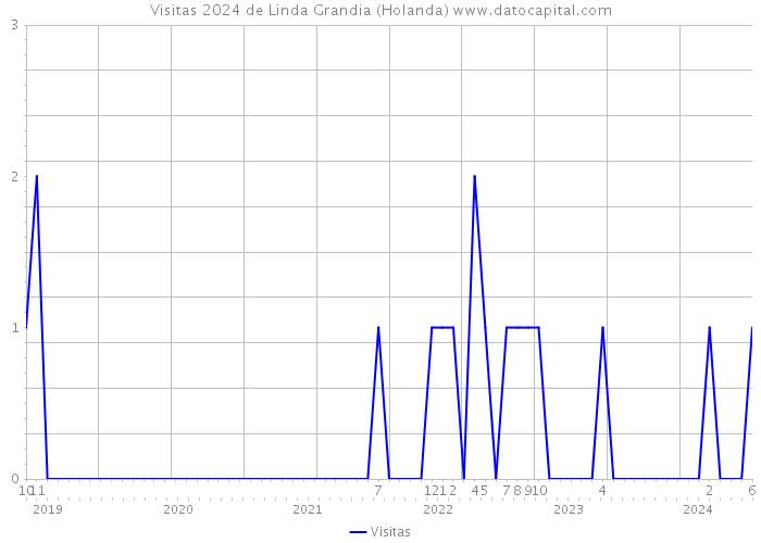 Visitas 2024 de Linda Grandia (Holanda) 