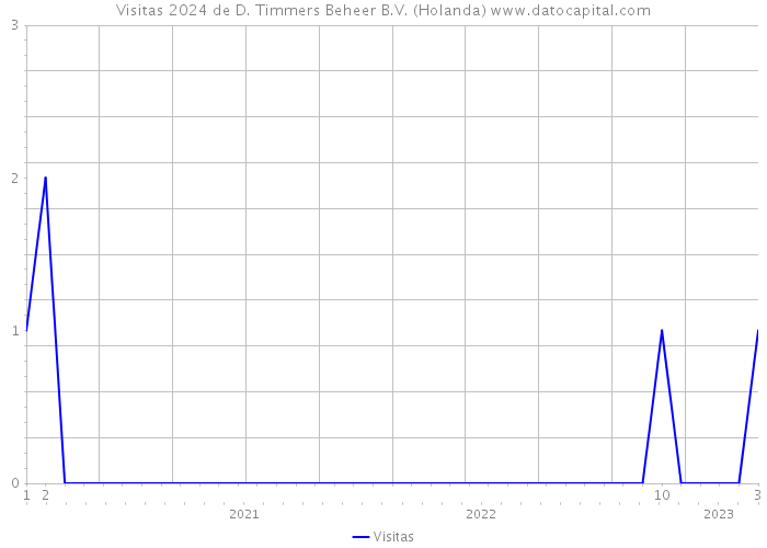 Visitas 2024 de D. Timmers Beheer B.V. (Holanda) 