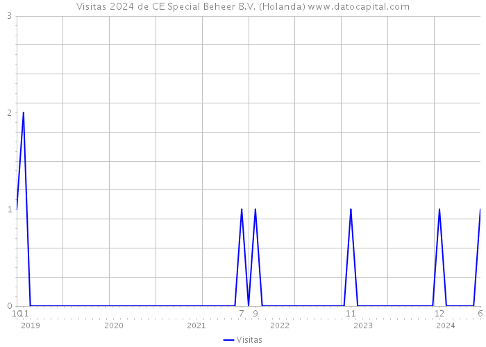 Visitas 2024 de CE Special Beheer B.V. (Holanda) 