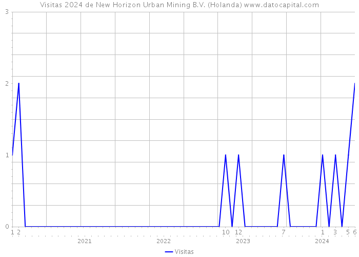 Visitas 2024 de New Horizon Urban Mining B.V. (Holanda) 