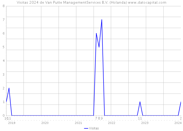 Visitas 2024 de Van Putte ManagementServices B.V. (Holanda) 