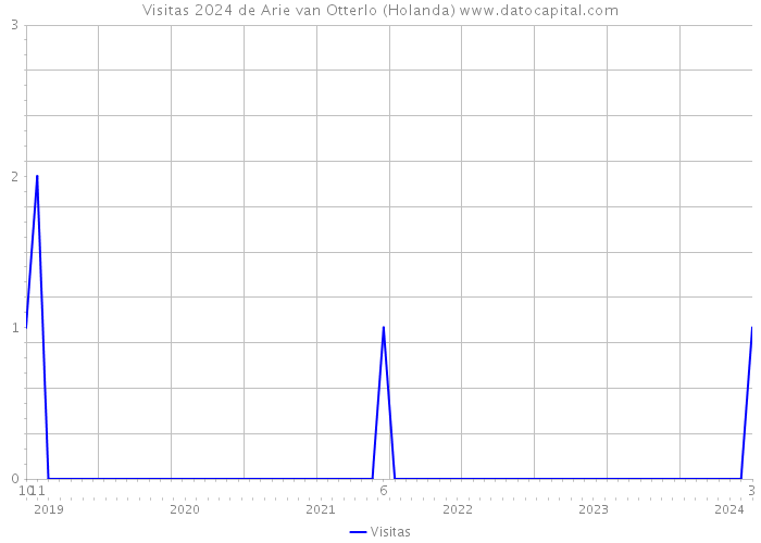 Visitas 2024 de Arie van Otterlo (Holanda) 