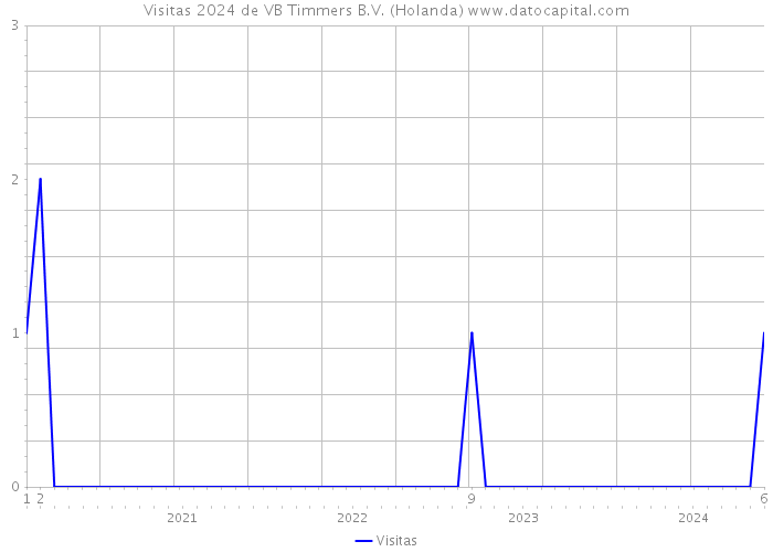 Visitas 2024 de VB Timmers B.V. (Holanda) 