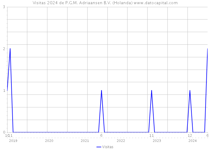 Visitas 2024 de P.G.M. Adriaansen B.V. (Holanda) 