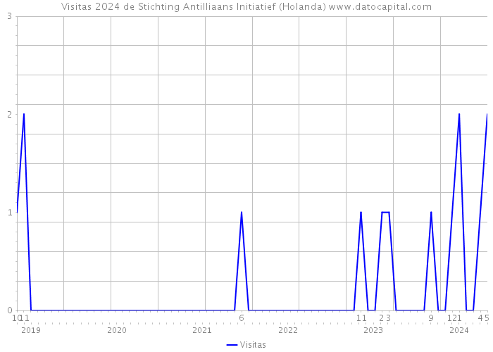Visitas 2024 de Stichting Antilliaans Initiatief (Holanda) 