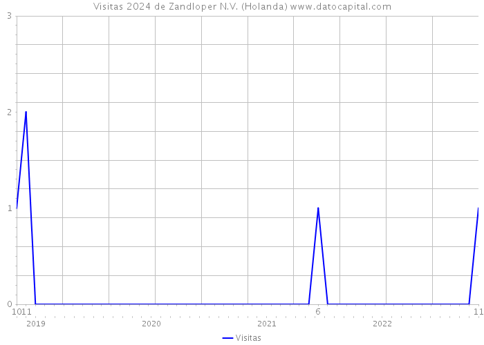 Visitas 2024 de Zandloper N.V. (Holanda) 